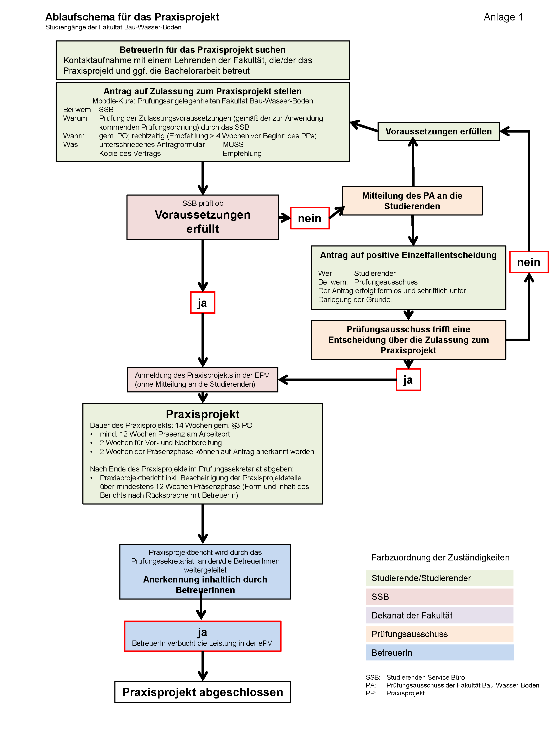 Ablaufplan für das Praxisprojekt