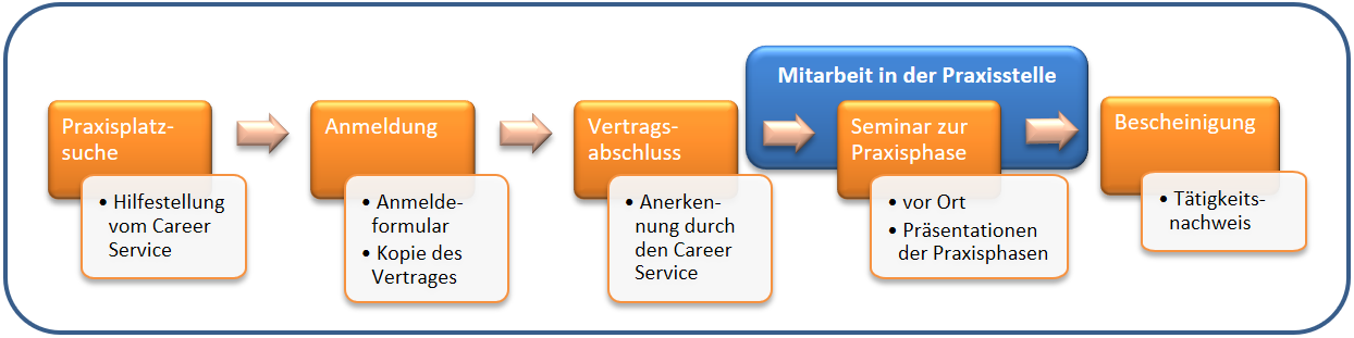 Ablauf der Praxisphase G