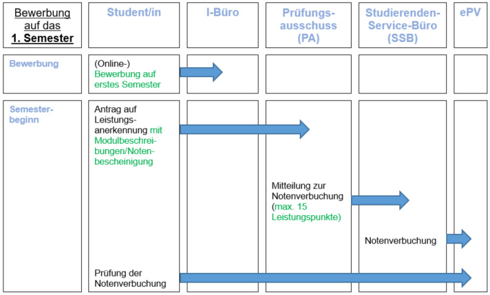 Bewerbung erstes Semester