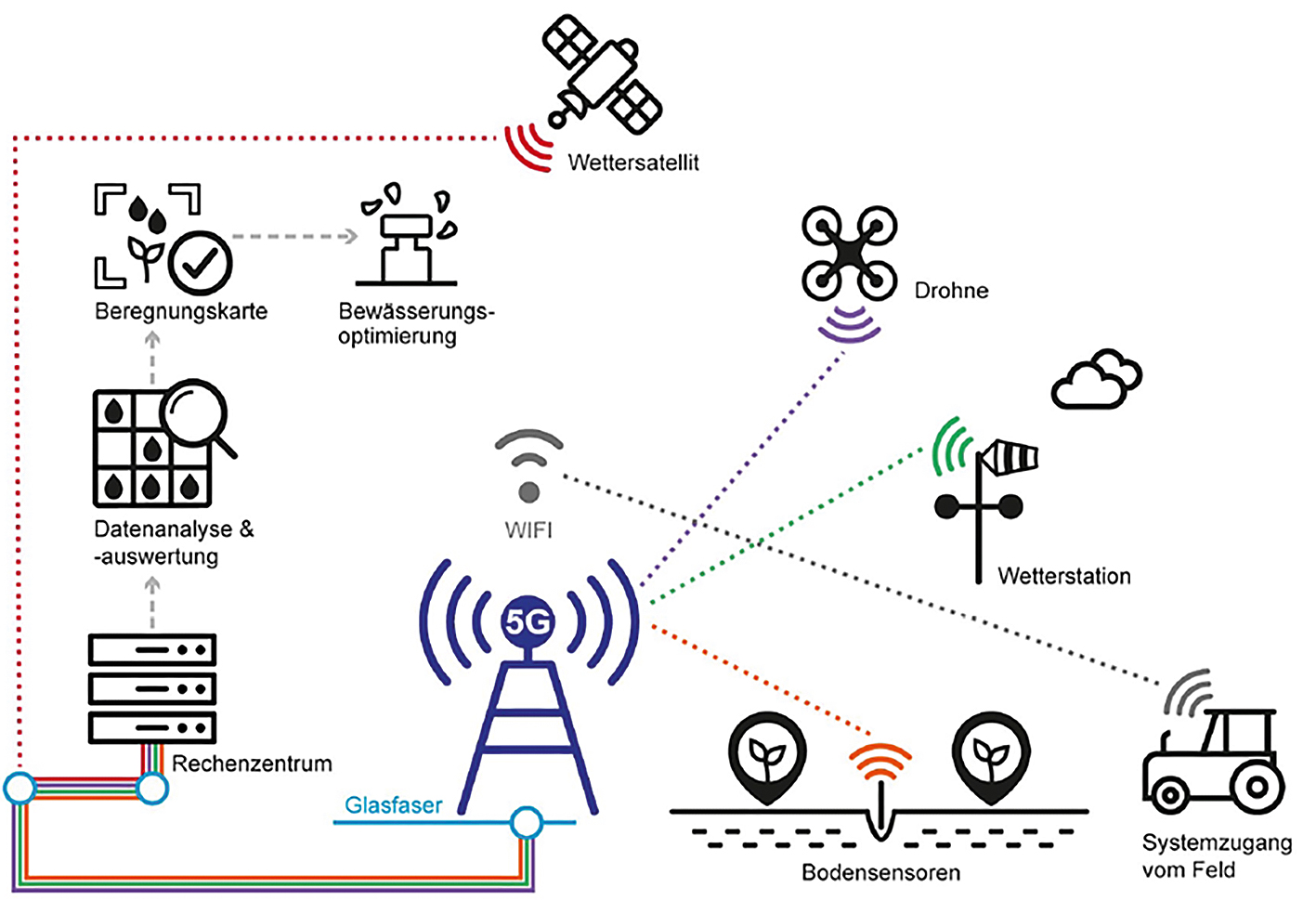 5G-Landwirtschaft-Projektschema