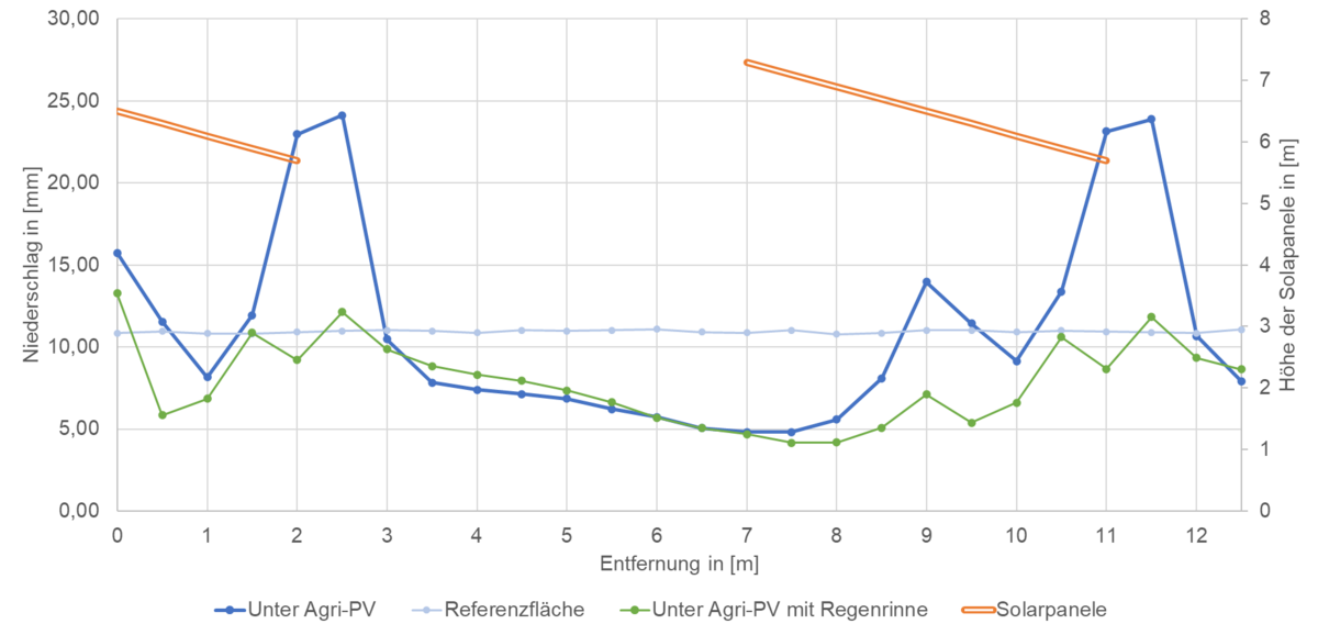 Agri-Photovoltaik-Grafik-Niederschlag