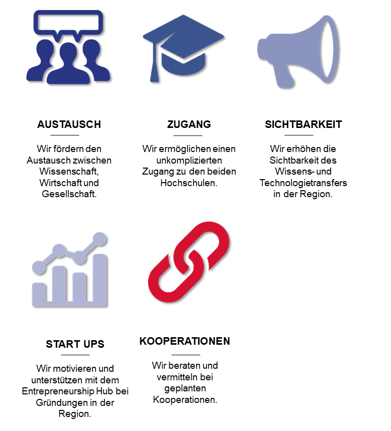 Grafik Projektziele TransferHub Austausch, Zugang, Sichtbarkeit, Start Ups, Kooperation