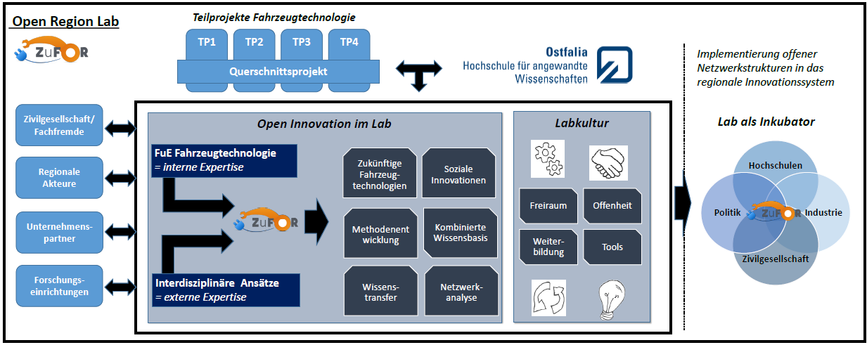 Grafik Fahrzeugtechnologie