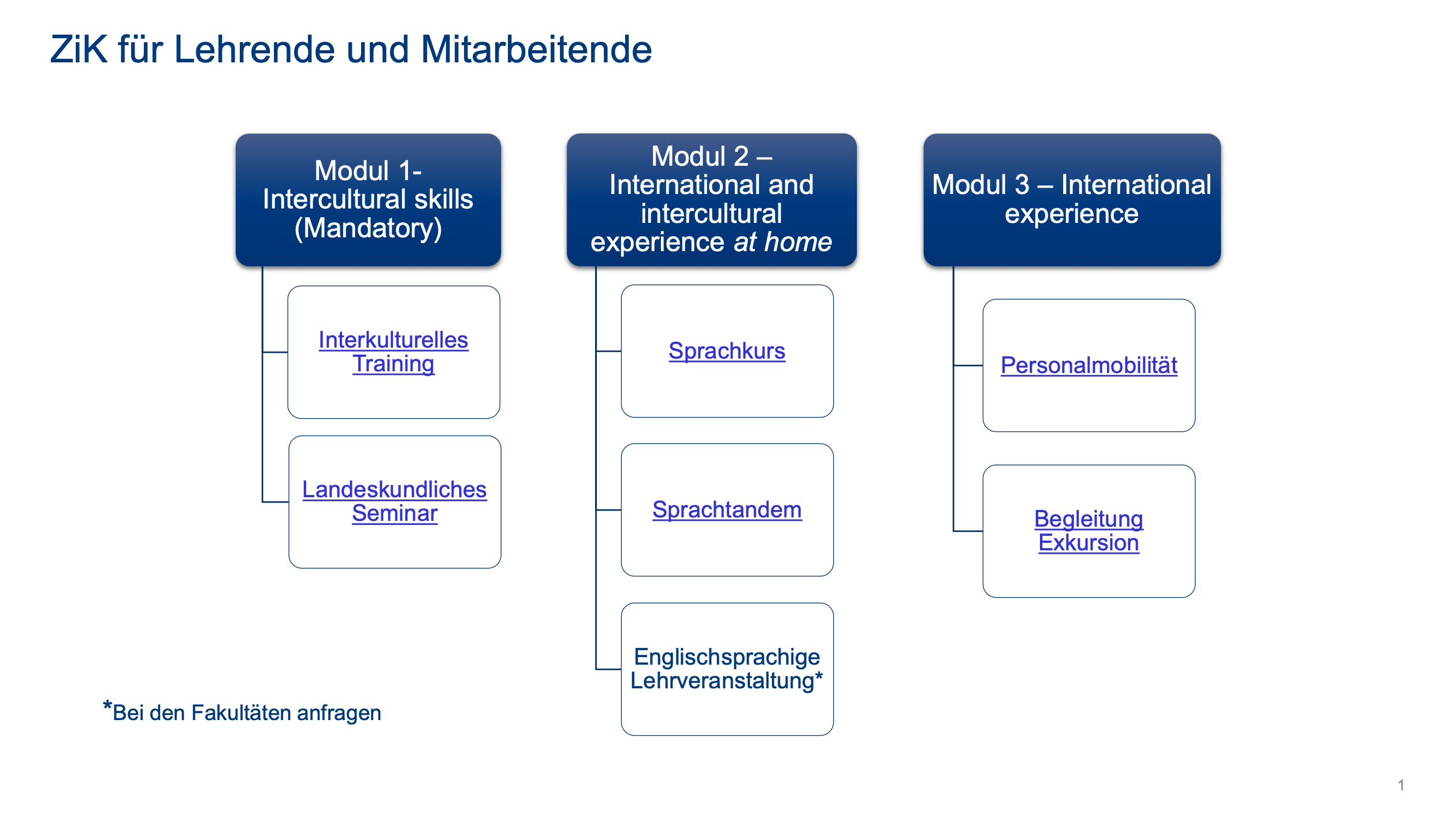 Module Mitarbeitende ZiK