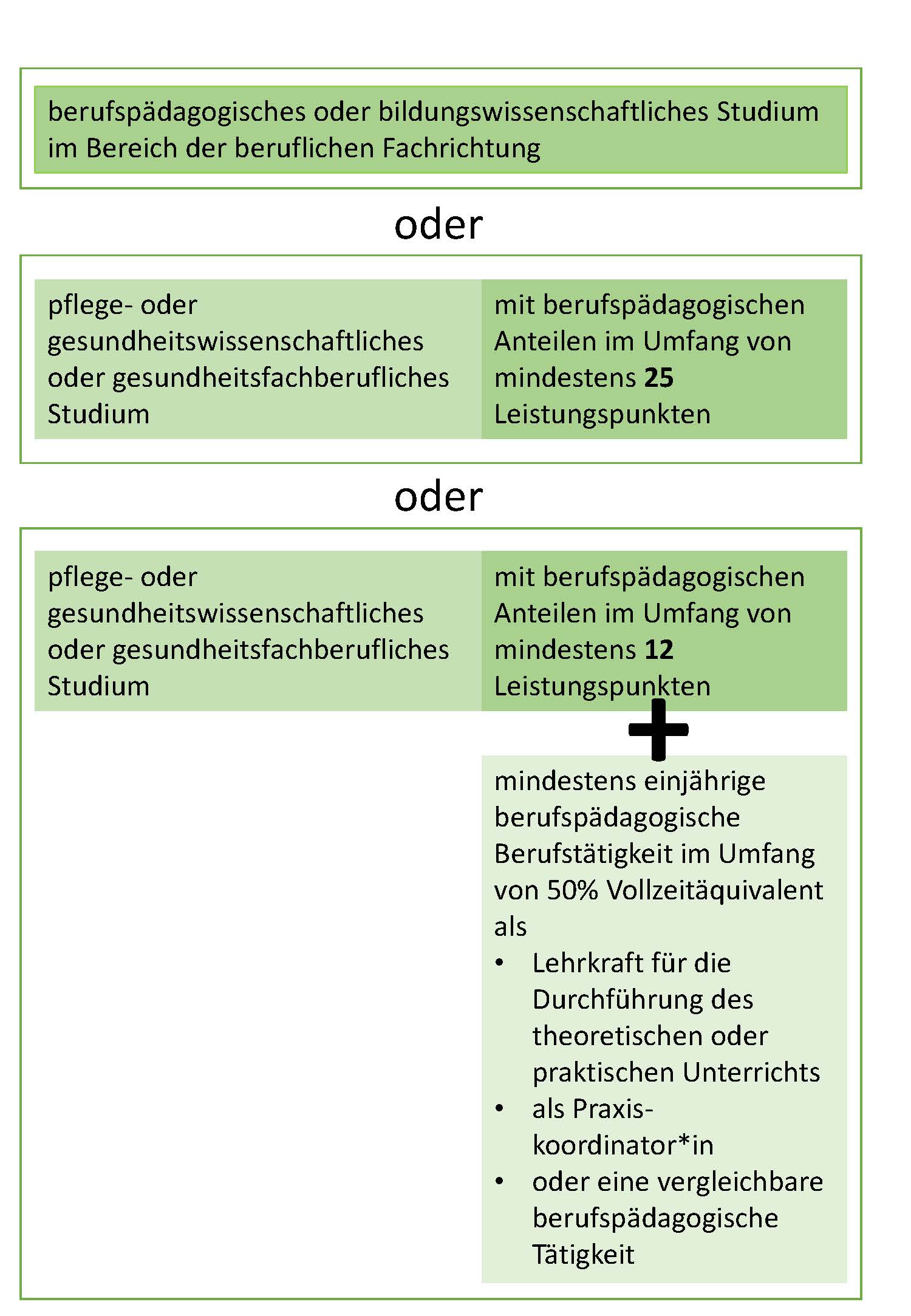 Grafik_Zulassungsvoraussetzung_BPG_05-2023