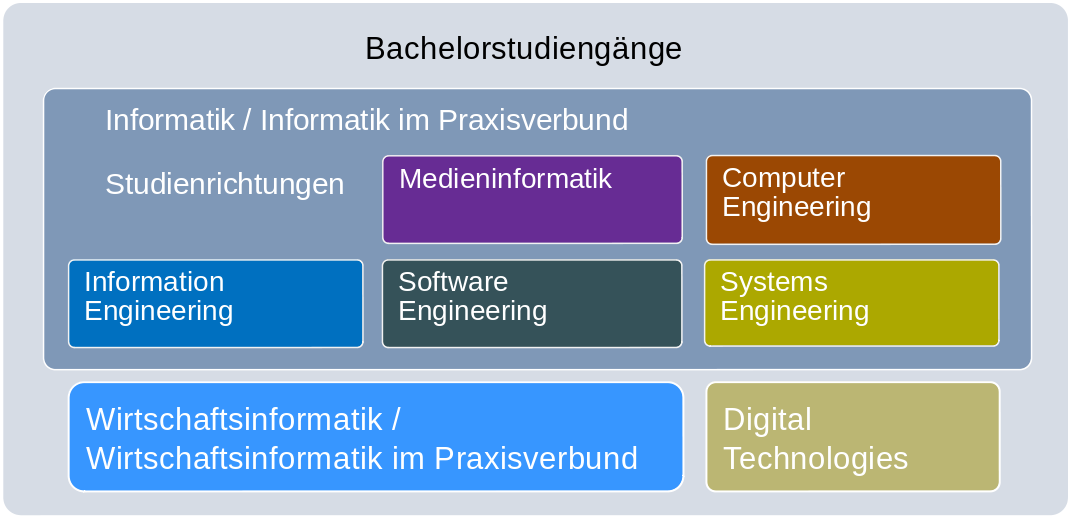 Informatik Übersicht Studiengänge Bachelor