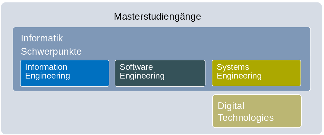 Informatik Übersicht Studiengänge Master