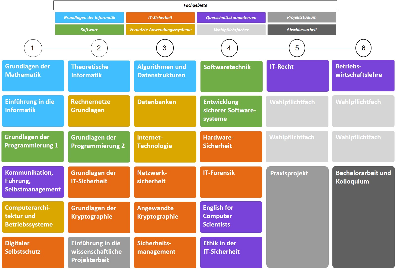 Studienablaufplan IT-Sicherheit