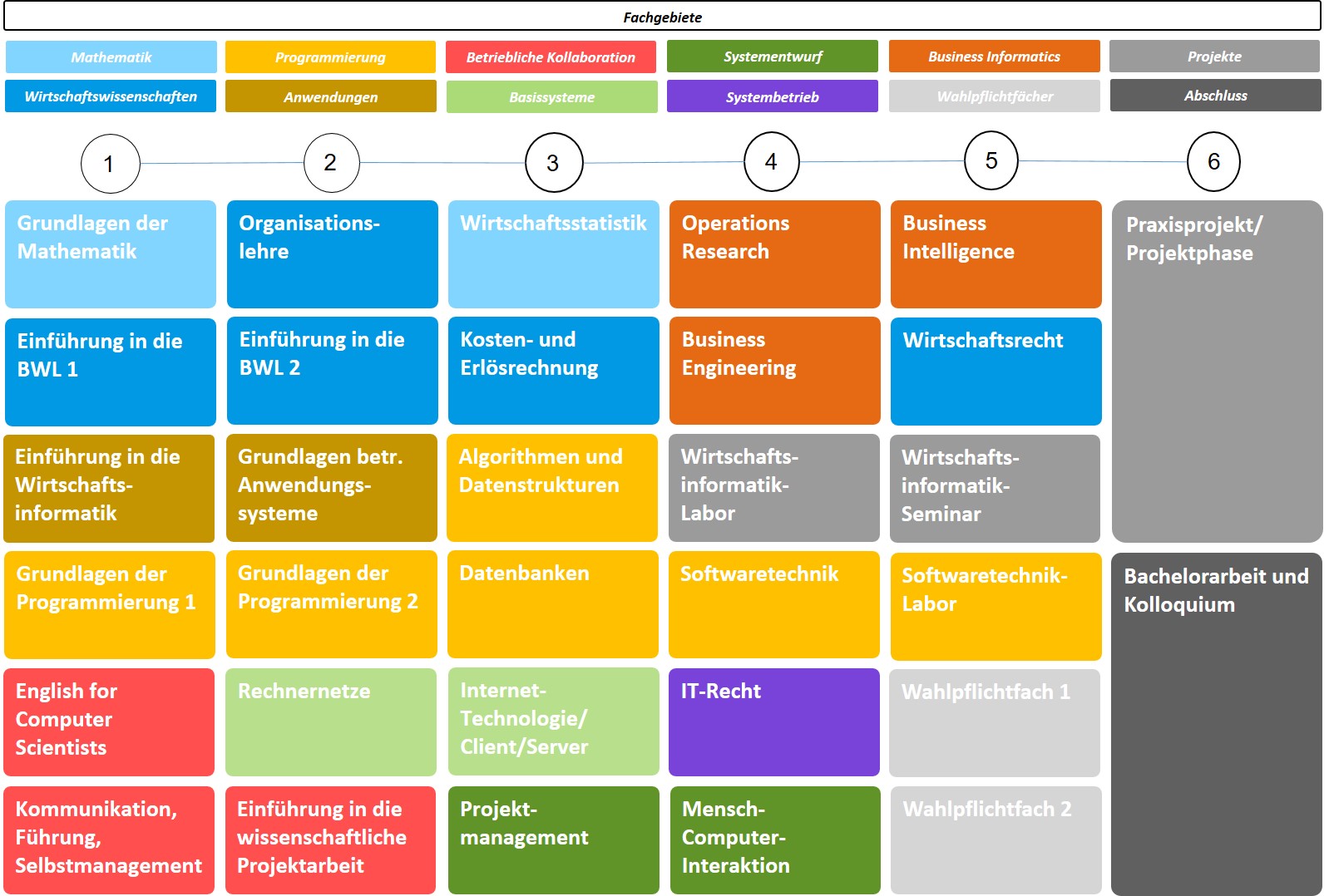 Studienablaufplan Online-Bachelorstudiengang Wirtschaftsinformatik 2023