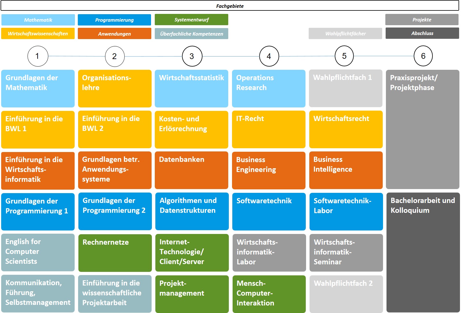 Studienablaufplan Online-Bachelorstudiengang Wirtschaftsinformatik 2024