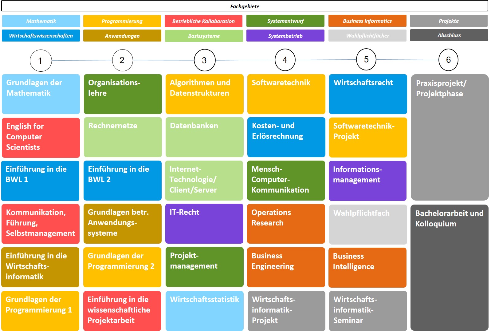 Studienablaufplan Online-Bachelorstudiengang Wirtschaftsinformatik