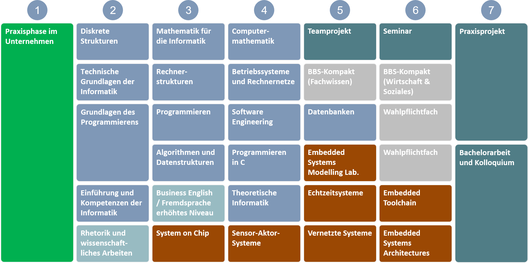 Studienablaufplan_Computer_Engineering_im Praxisverbund_Praxisphase_in_Semester_1