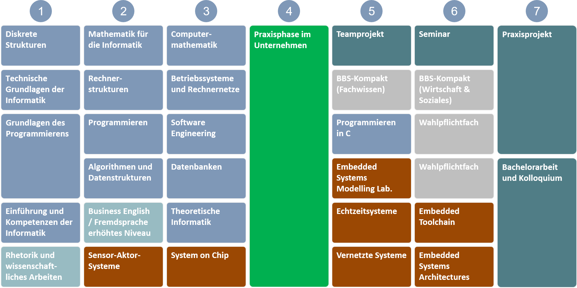 Studienablaufplan_Computer_Engineering_im Praxisverbund_Praxisphase_in_Semester_4