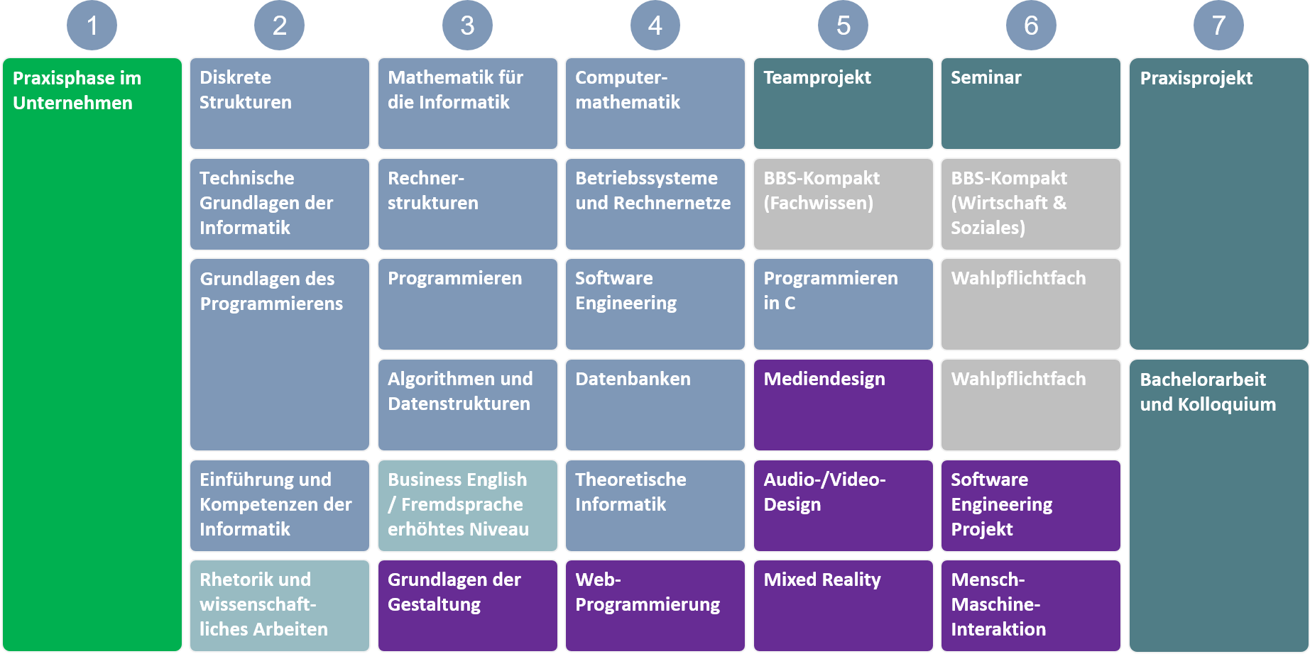 Studienablaufplan_Medieninformatik_im Praxisverbund_Praxisphase_in_Semester_1