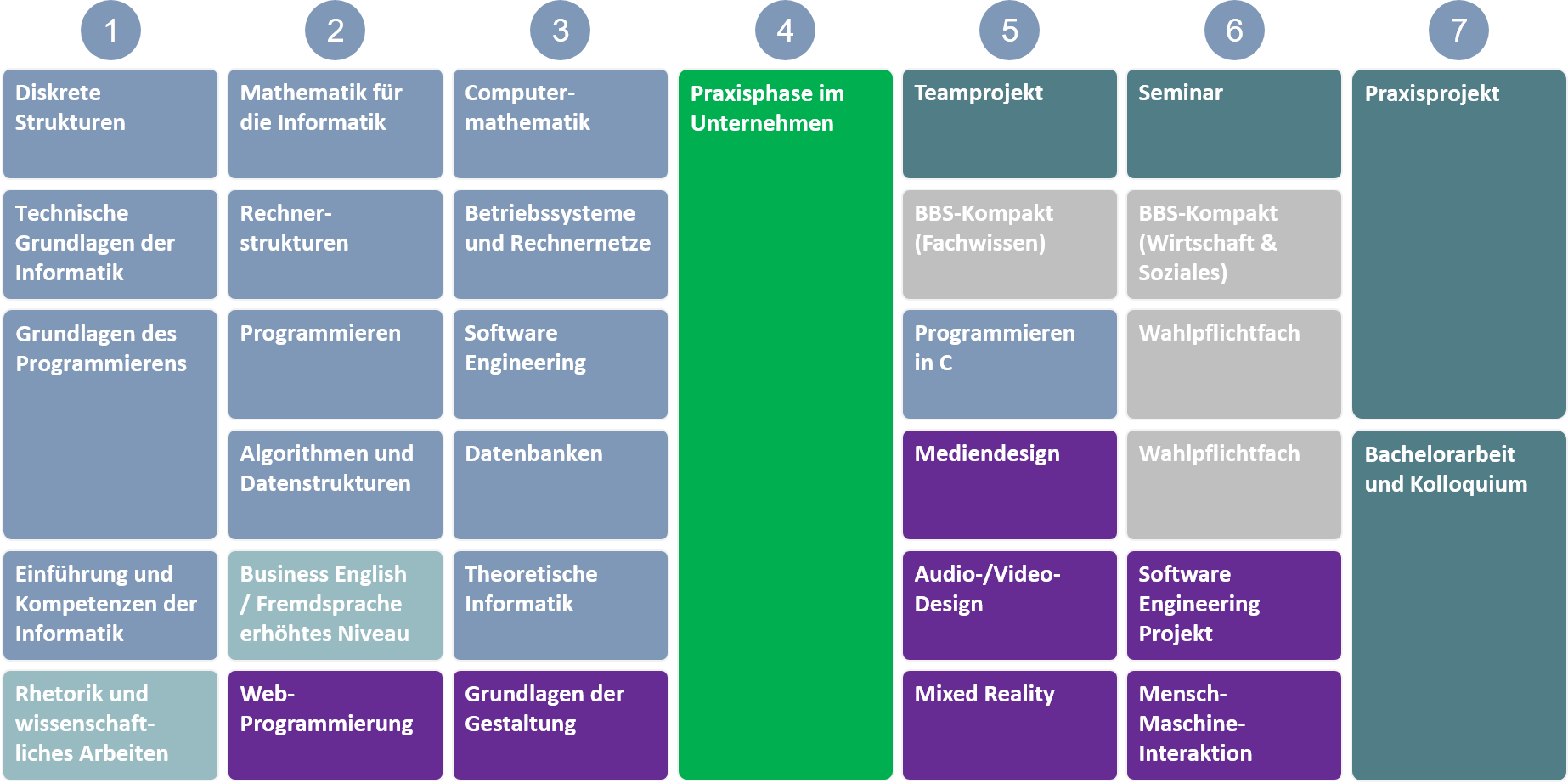 Studienablaufplan_Medieninformatik_im Praxisverbund_Praxisphase_in_Semester_4