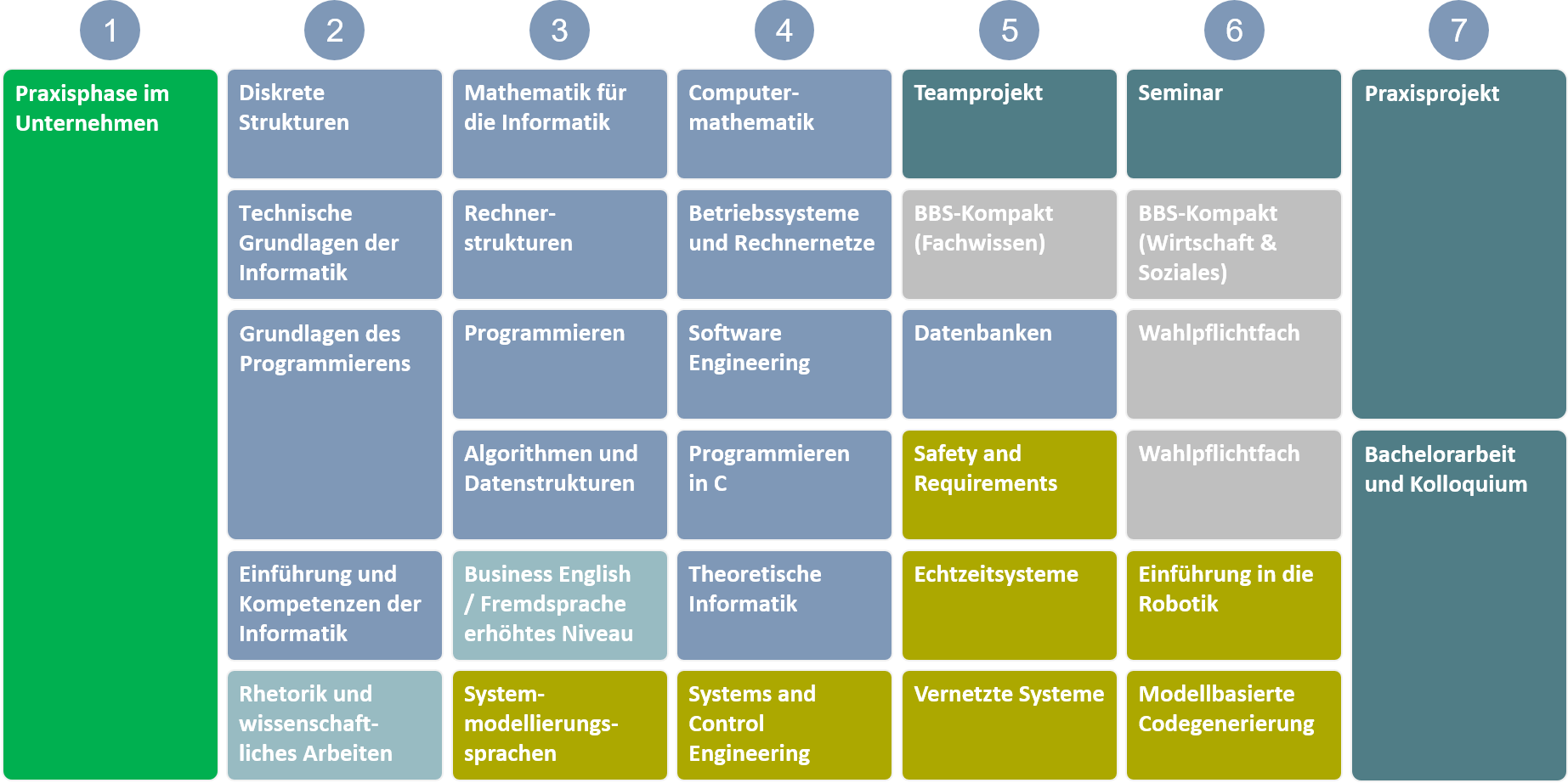 Studienablaufplan_Systems_Engineering_im Praxisverbund_Praxisphase_in_Semester_1