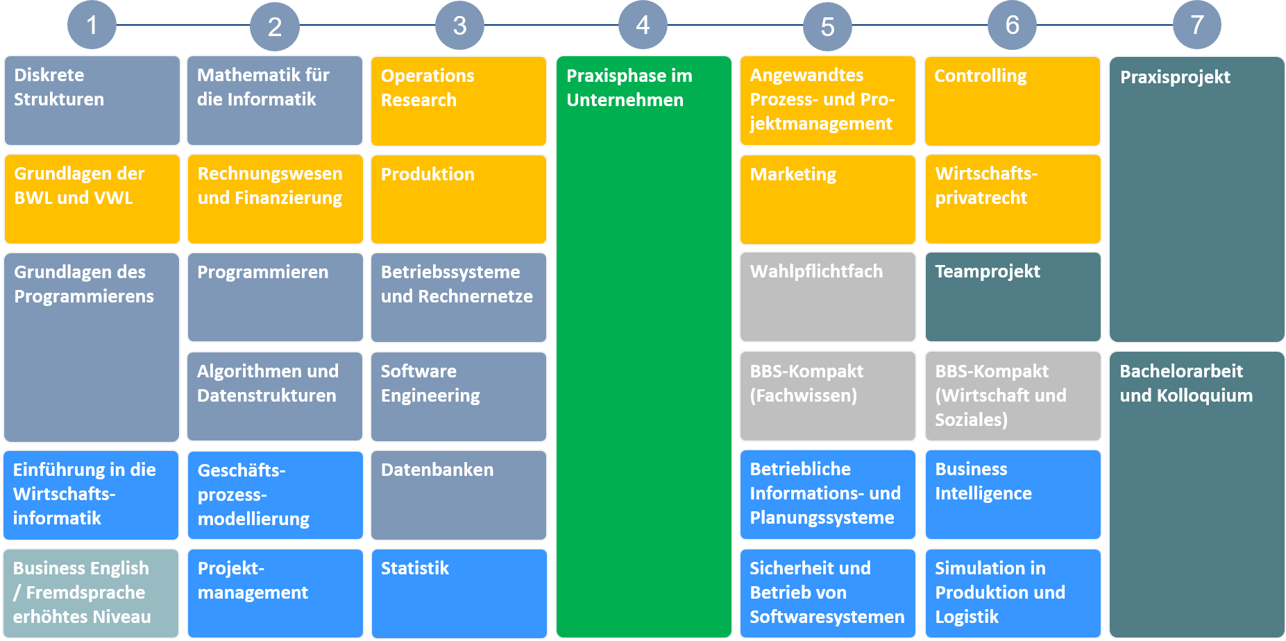 Studienablaufplan_Wirtschaftsinformatik_im_Praxisverbund