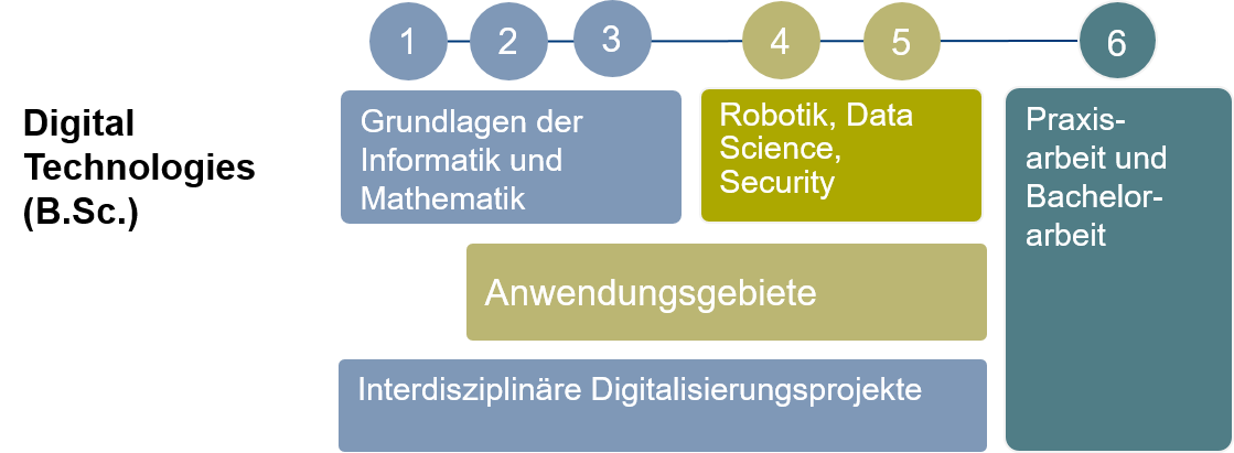 Studienplan_Digitec