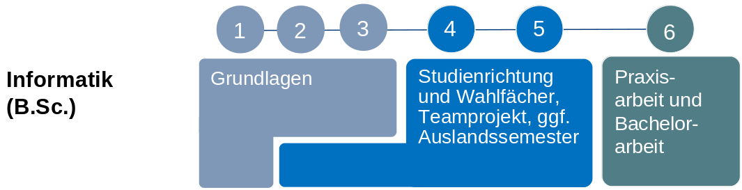 Studienplan Informatik Bachelor