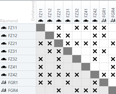 Konfliktmatrix SiTRAFFIC