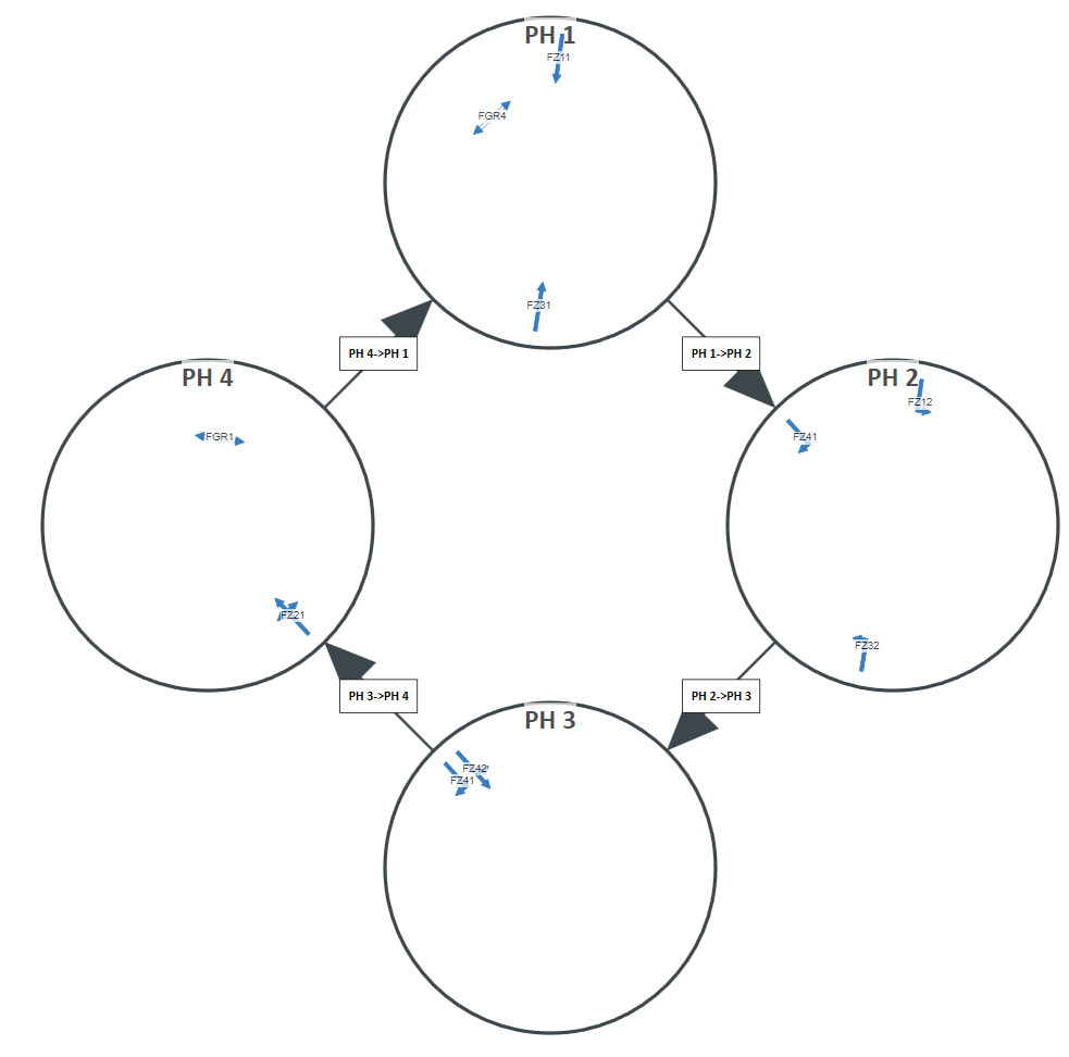 Phasenfolgeplan SiTRAFFIC