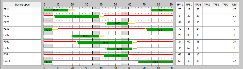 Signalprogramm SiTRAFFIC