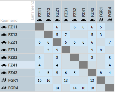 Zwischenzeitenmatrix SiTRAFFIC