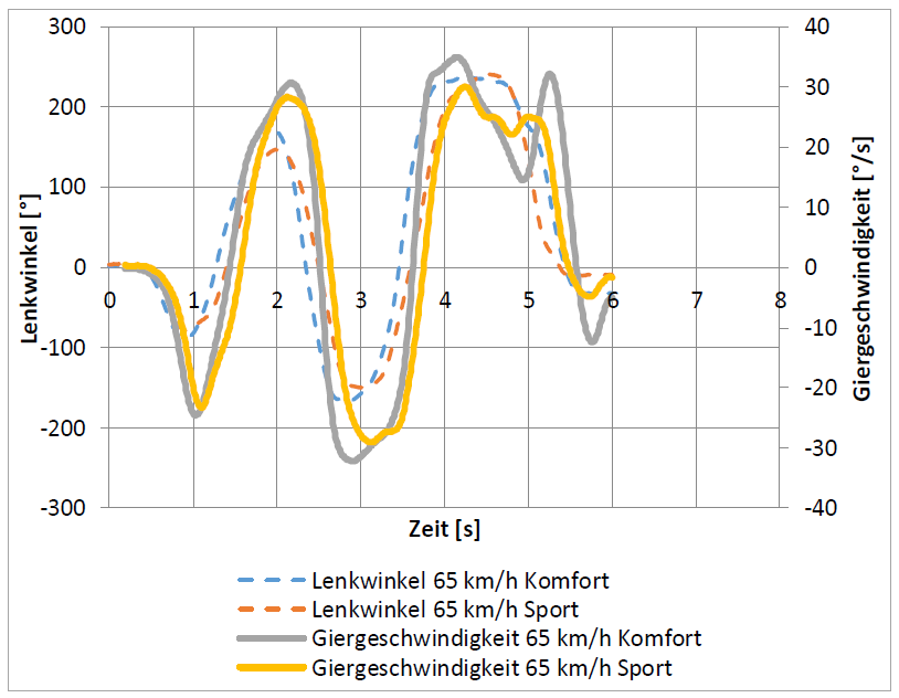 Typisches_Ergebnis_Lenkwinkel_und_Gierrate_bei_verschiedenen_Daempfercharakteristiken