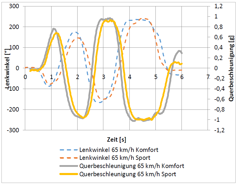 Typisches_Ergebnis_Lenkwinkel_und_Querbeschleunigung_bei_verschiedenen_Daempfercharakteristiken2