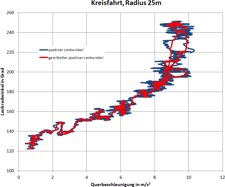 Typisches_Ergebnis_Schwimmwinkel_ueber_Querbeschleunigung