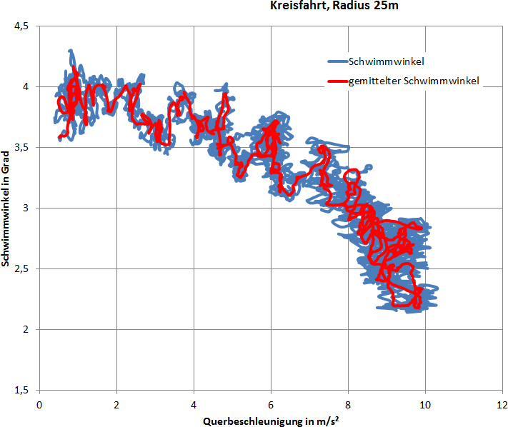 Typisches_Ergebnis_Schwimmwinkel_ueber_Querbeschleunigung2