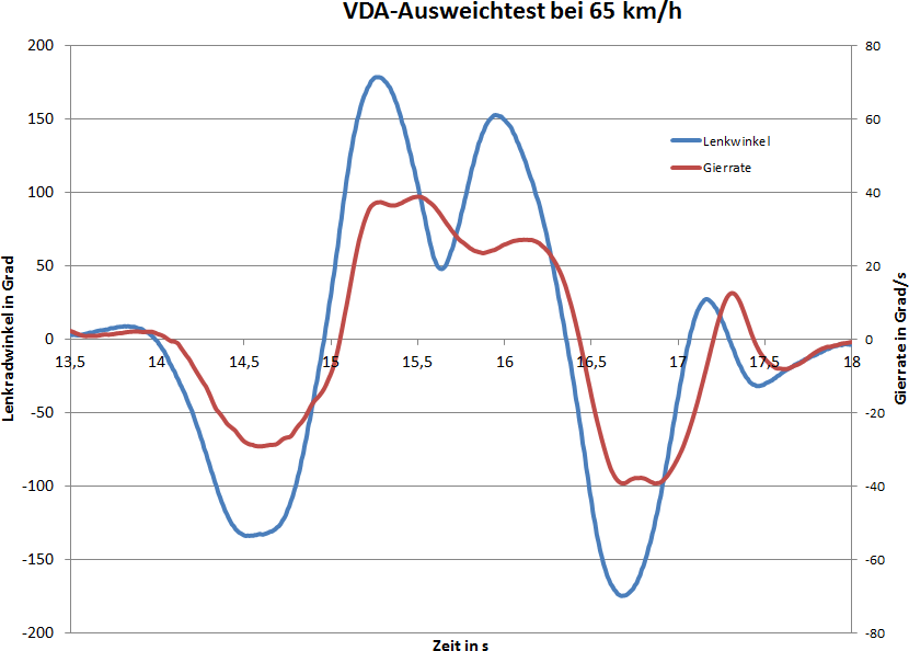 Typisches_Ergebnis_fuer_Lenkradwinkel_und_Querbeschleunigung