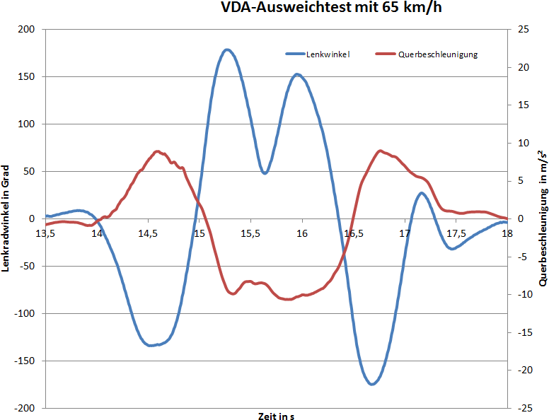 Typisches_Ergebnis_fuer_Lenkradwinkel_und_Querbeschleunigung2