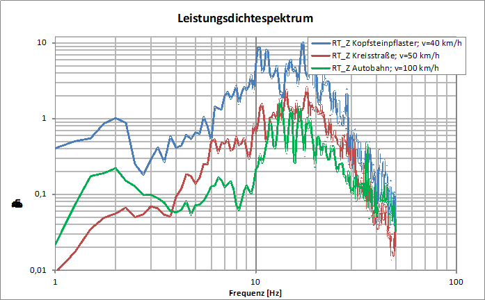 leistungsdichtespektrum