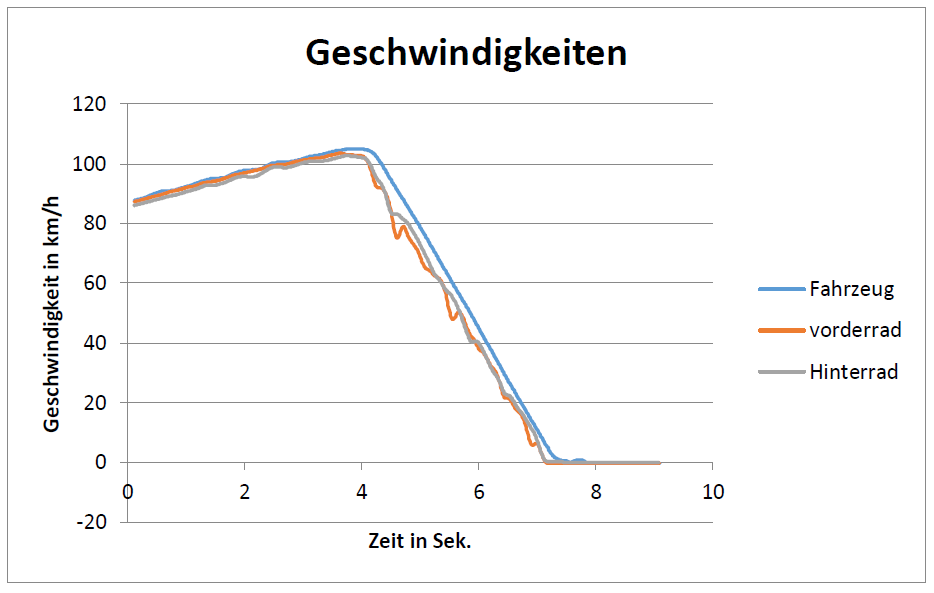 Vollbremsung Geschwindigkeiten