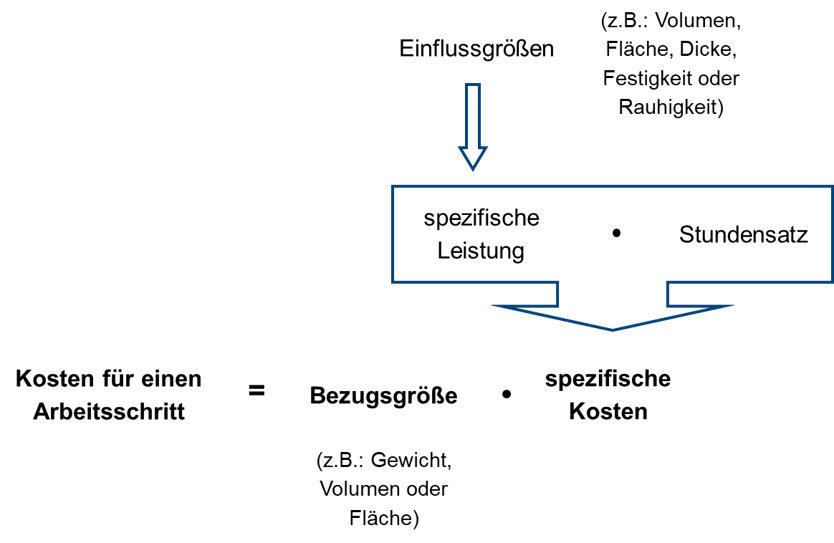 Kosten_fuer_einen_Arbeitsschritt