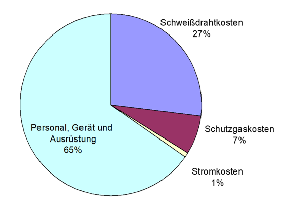 Tortendiagramm_Schweissdrahtkosten