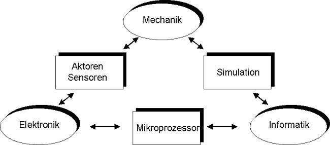 Schema Mechatronik