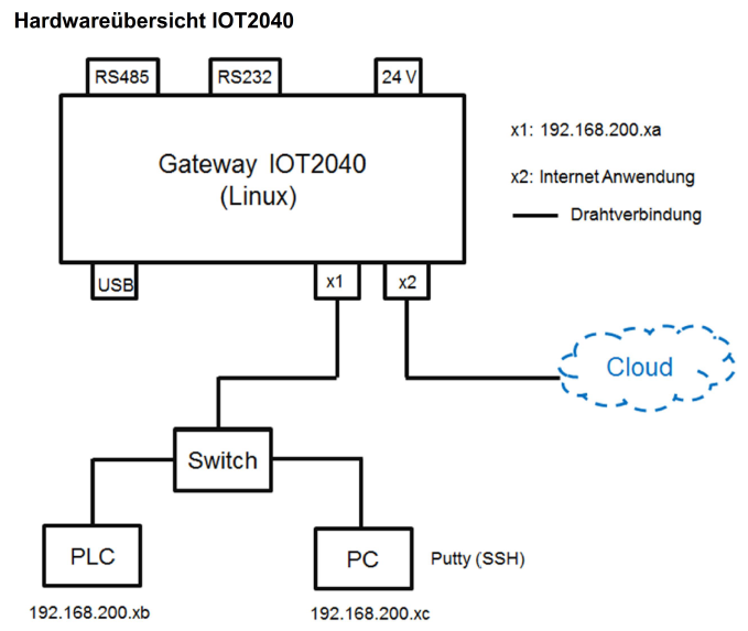 07_iot2040