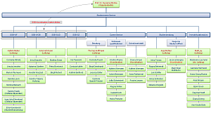 Organigramm des Studierenden-Service