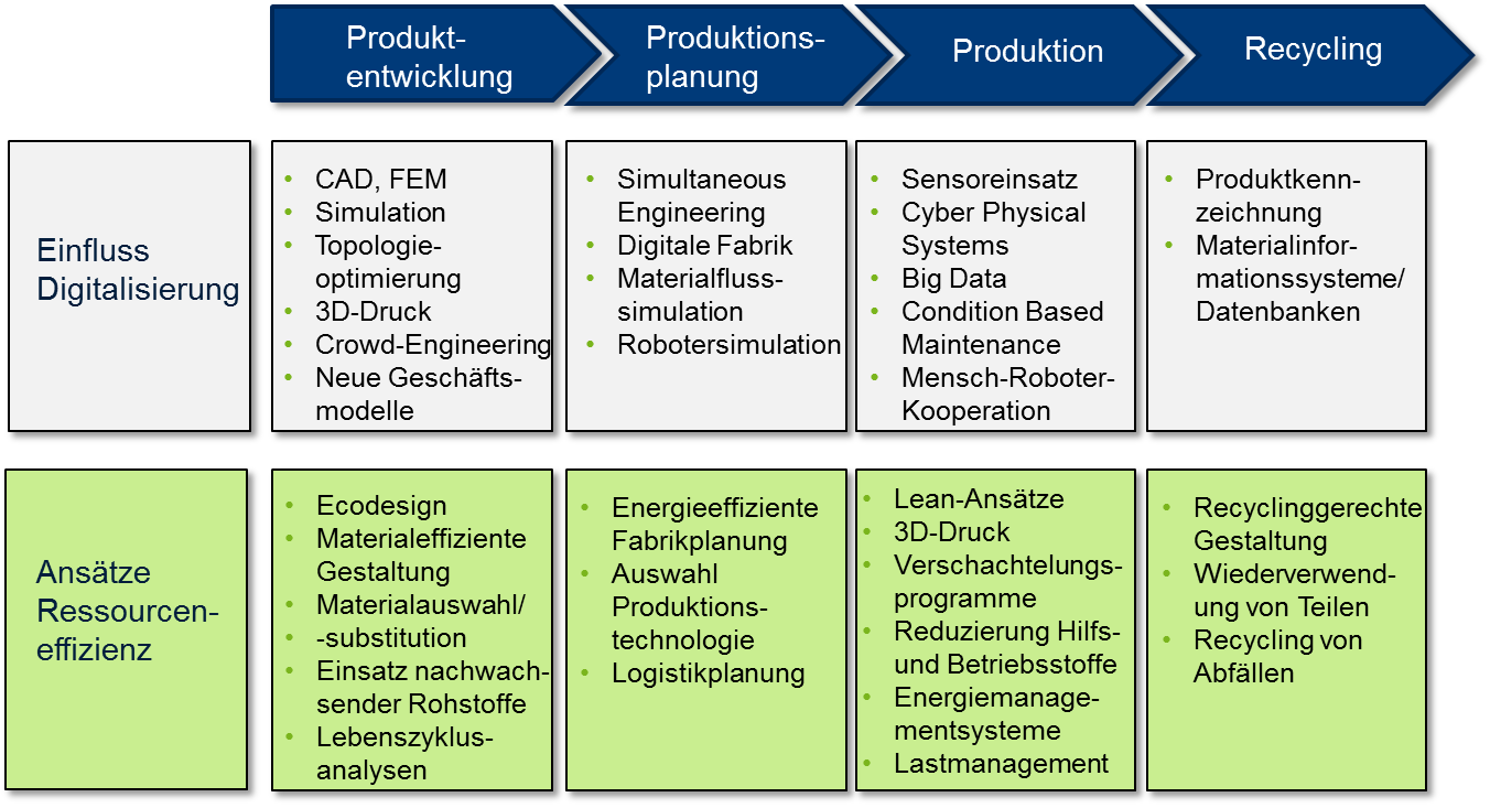 NiFaR Materialeffizienz u. Digitalisierung Forschg-projekt