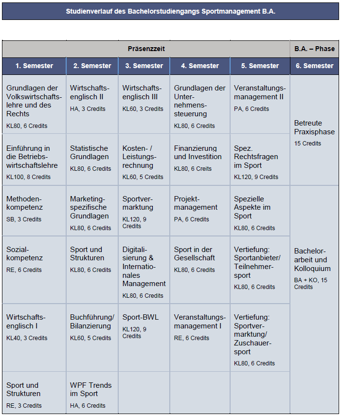 Studienverlaufsplan SPM