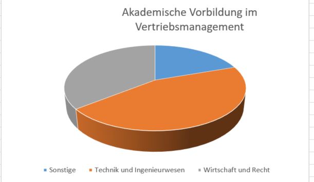 Vertriebsmanagement Ostfalia Akademische Vorbildung 