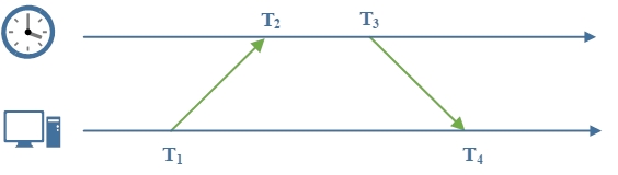 NTP Principle