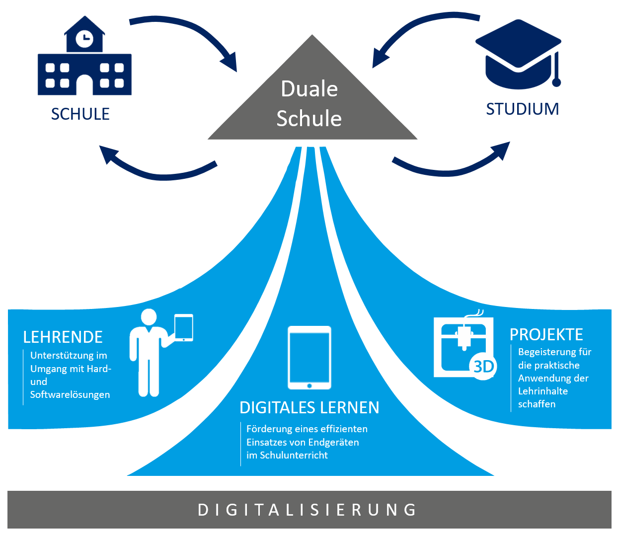 Duale Schule - Digitalisierung begreifbar machen