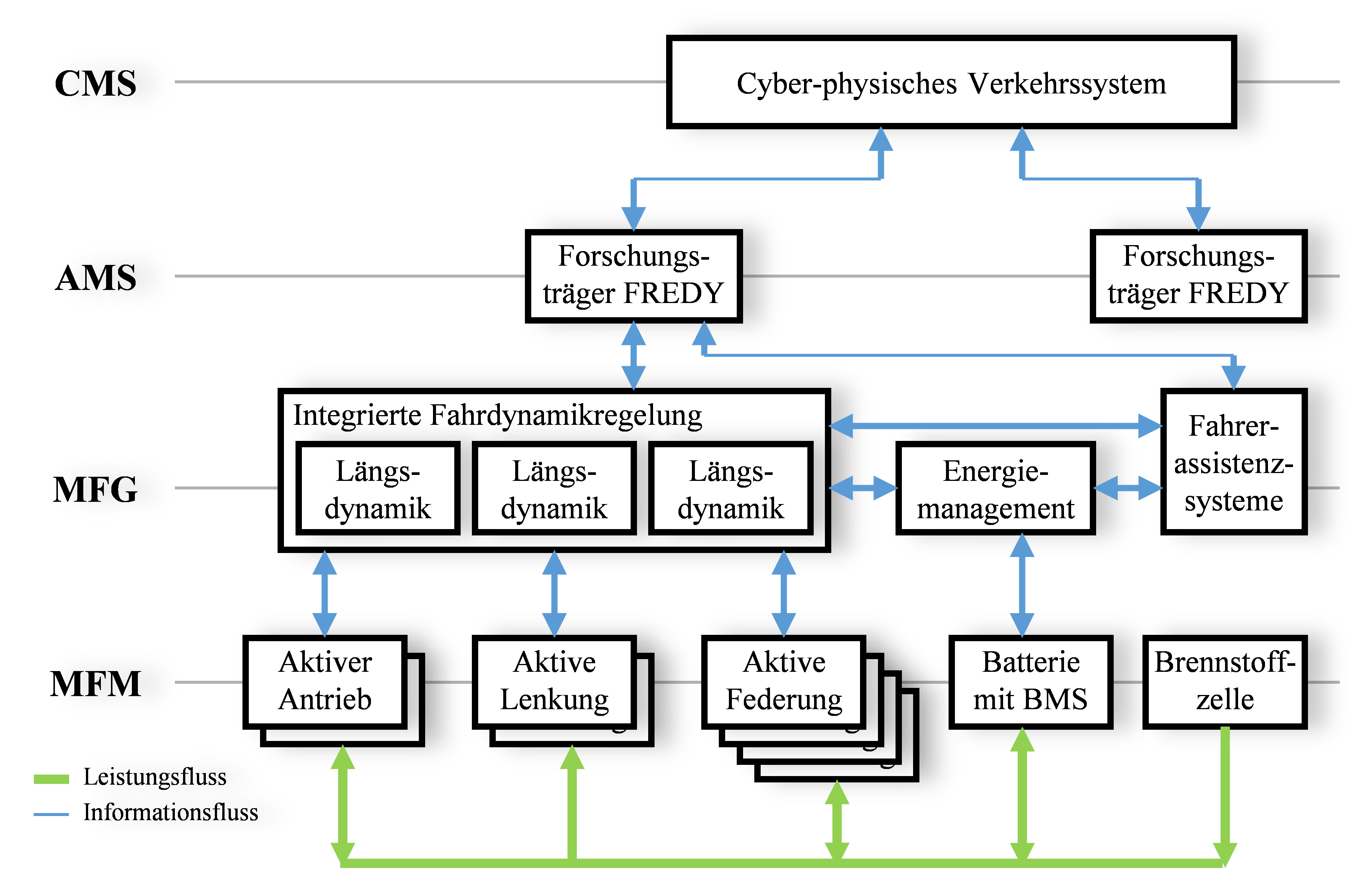 HierarchischeStrukturierungFREDY