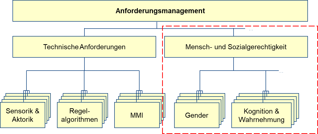 Anforderungsmanagement