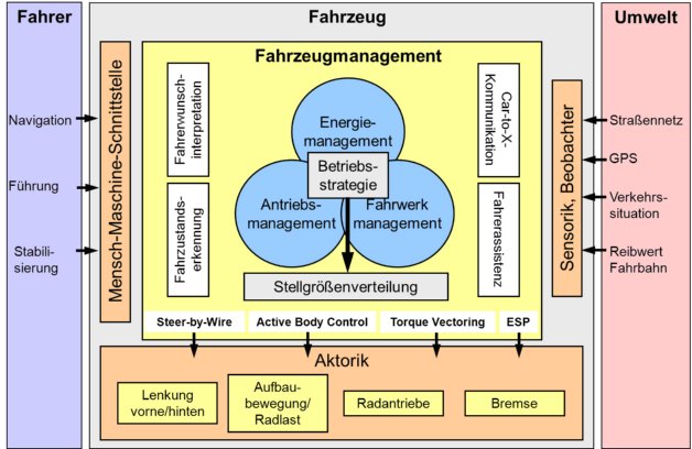 ElektronischesFahrzeugmanagement