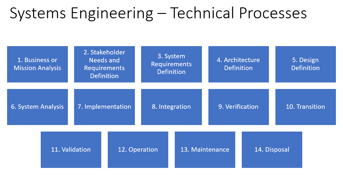 Systems Engineering Technical Processes