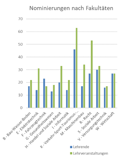 Nominierungen nach Fakultäten 2018